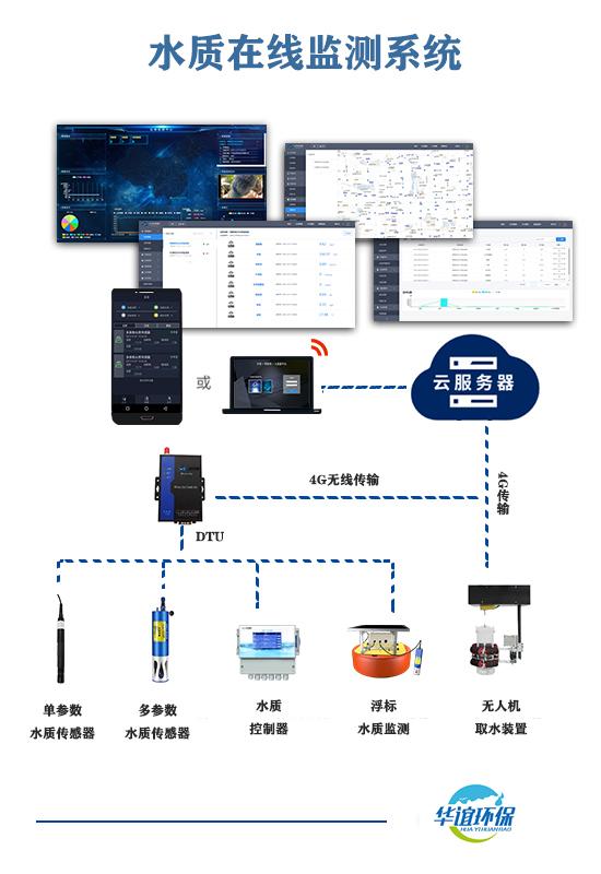 排水末端智能監(jiān)控系統(tǒng)數(shù)據(jù)處理與存儲服務(wù)